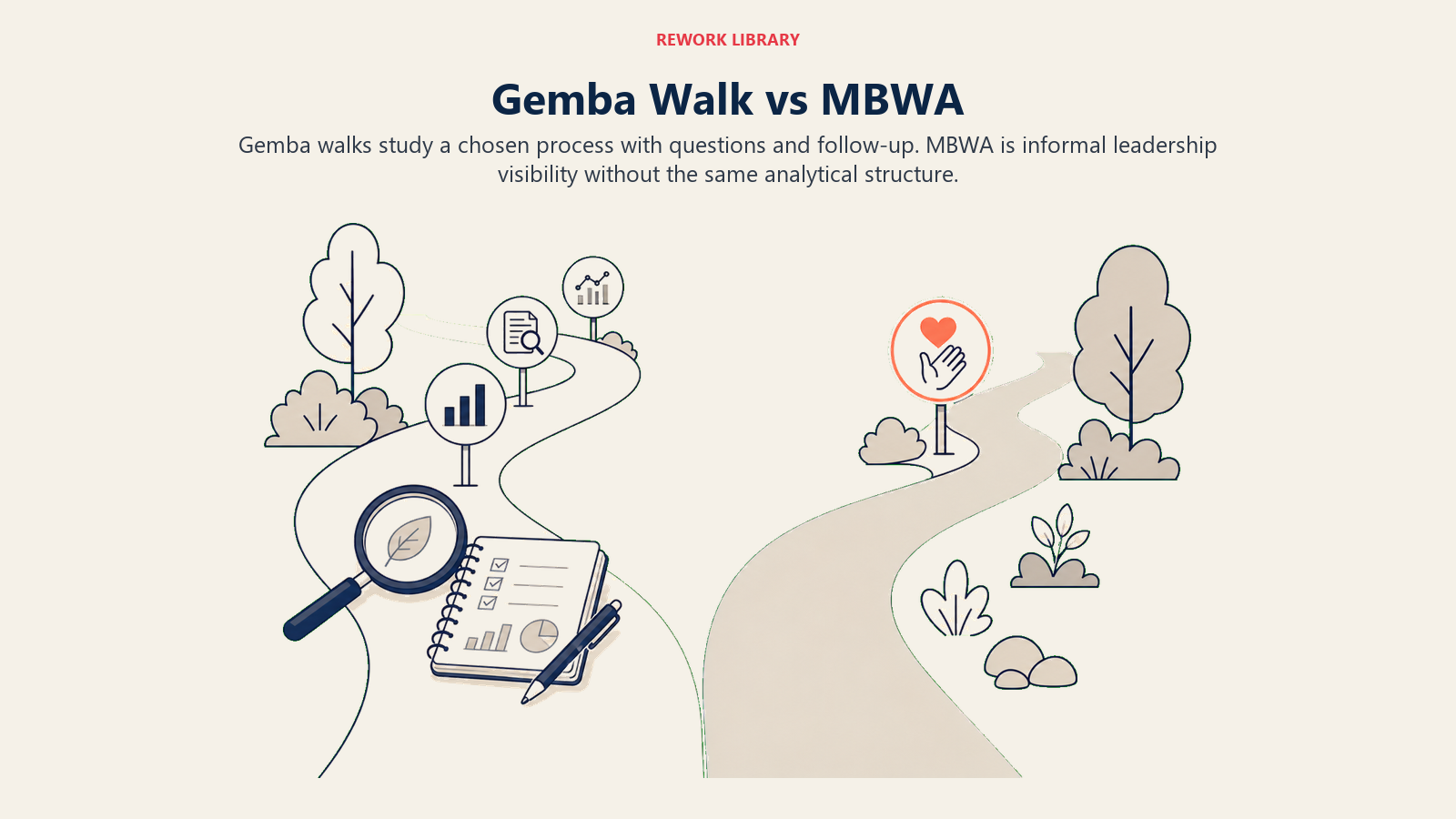 Structured Gemba walk compared with informal management by walking around