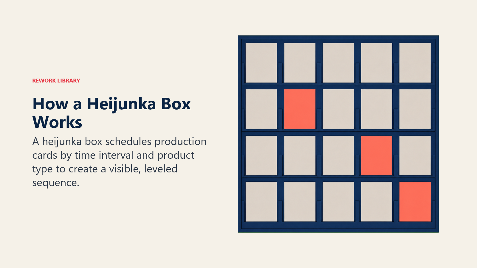 Heijunka box schedules product cards across time intervals for leveled production