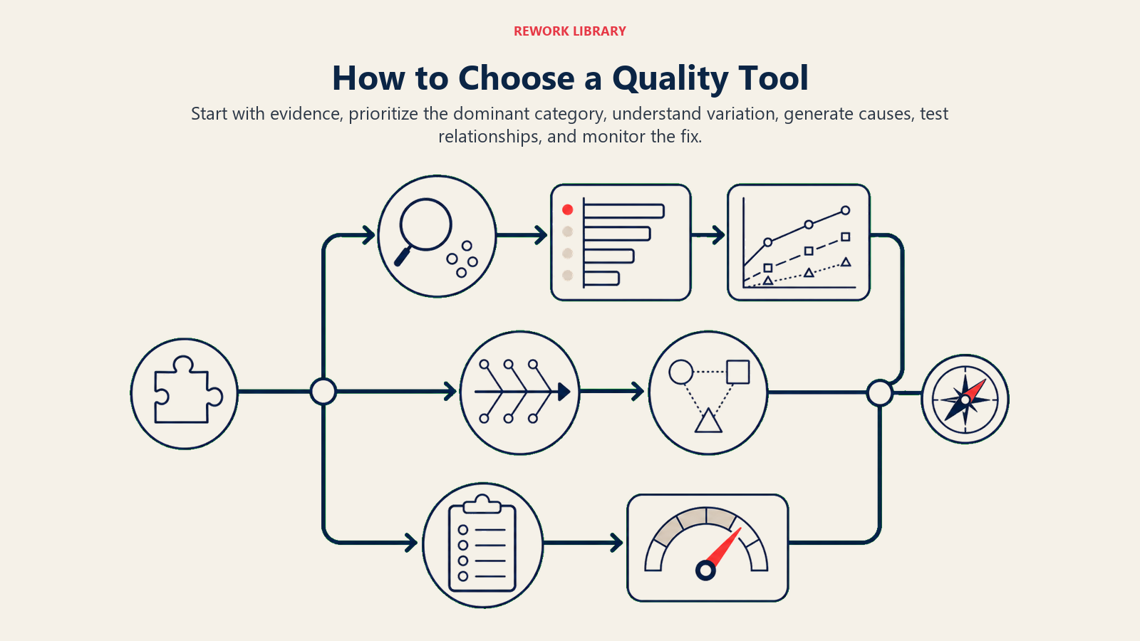 Decision route for choosing quality tools from data collection through monitoring