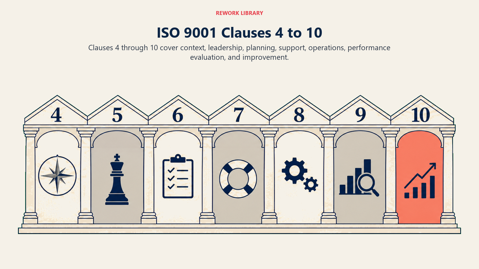 ISO 9001 clauses 4 to 10 shown as seven connected quality management system domains.