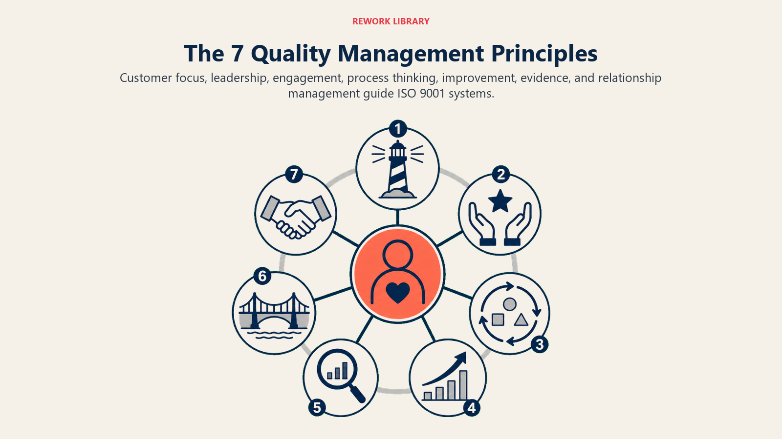 Seven ISO 9001 quality management principles arranged around a customer-focused compass.