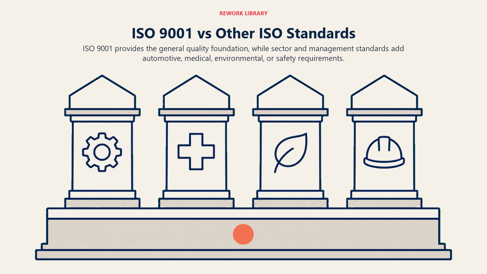 ISO 9001 versus other standards shown as a quality foundation with automotive, medical, environmental, and safety branches.
