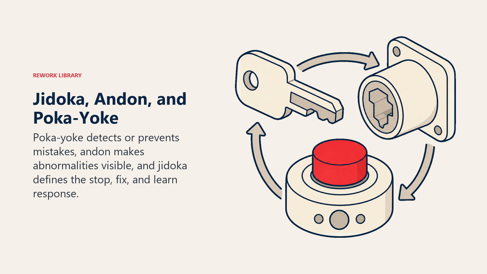Poka-yoke device, andon beacon, and jidoka stop-and-learn system working together