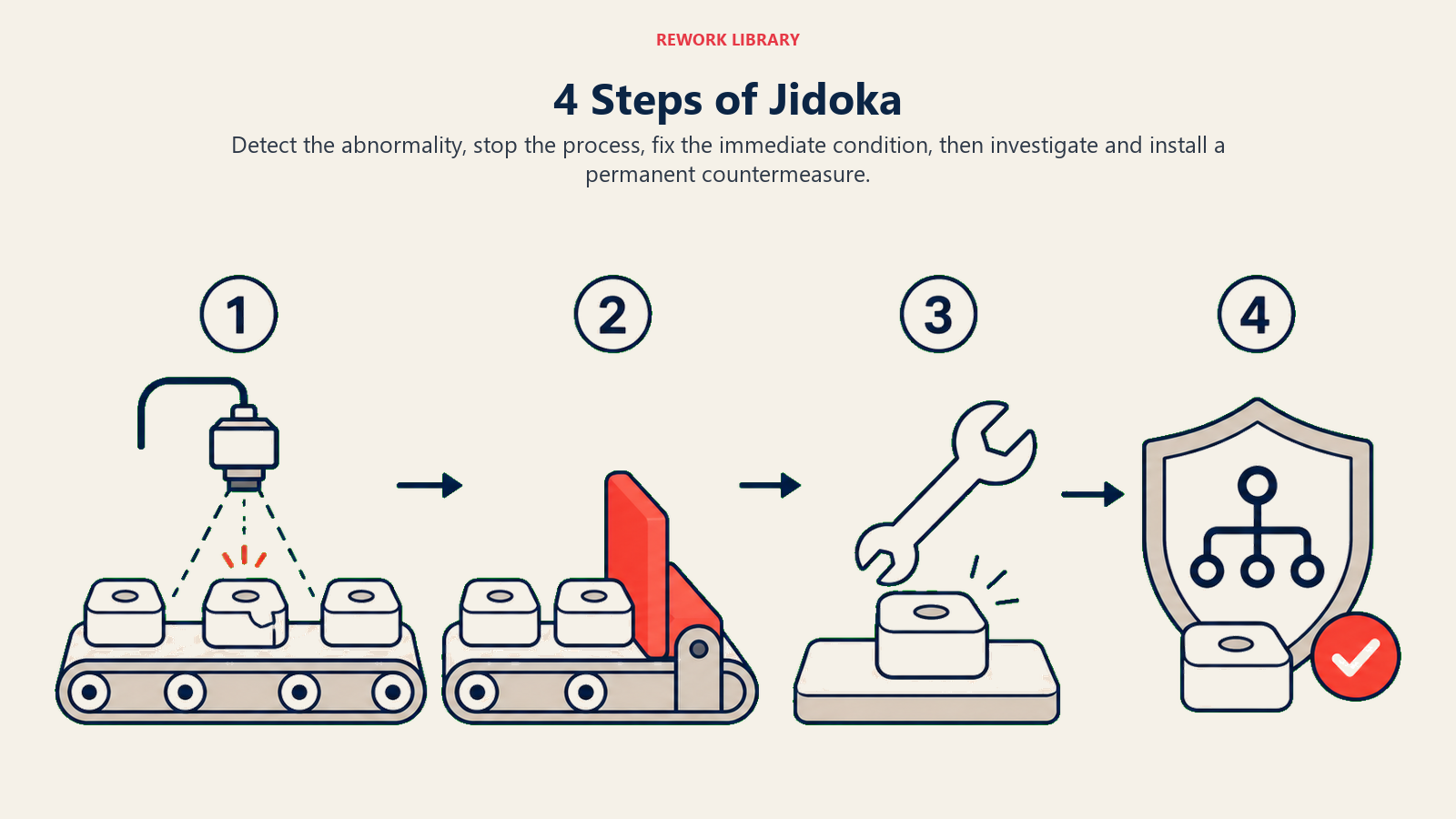 Four-step jidoka cycle for detection, stopping, fixing, and preventing recurrence