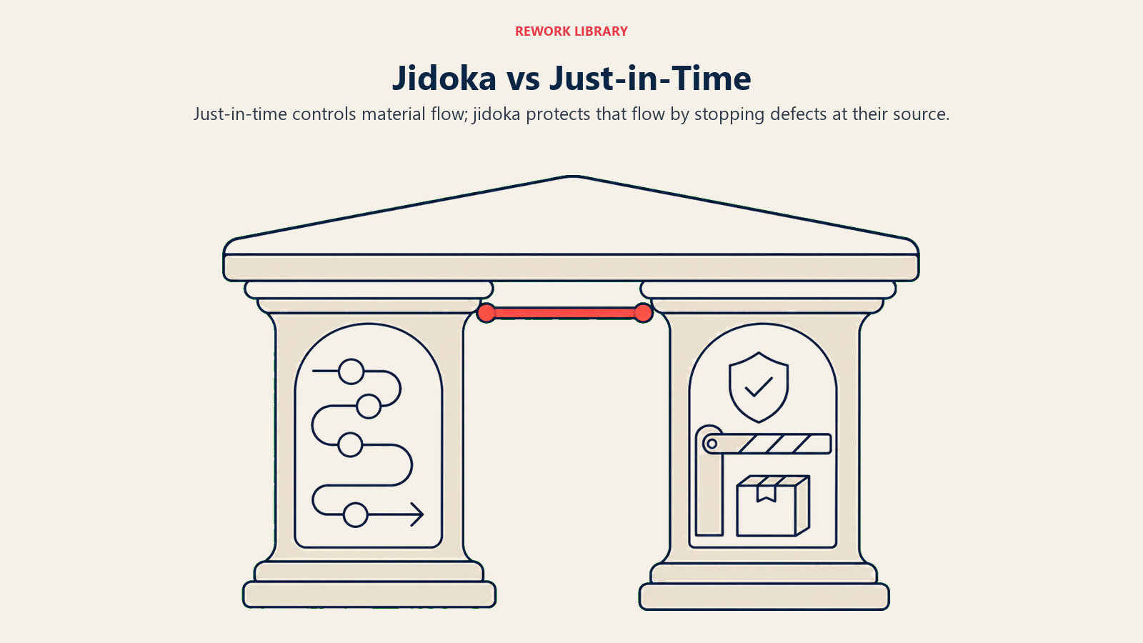 Jidoka quality pillar and just-in-time flow pillar supporting the Toyota Production System