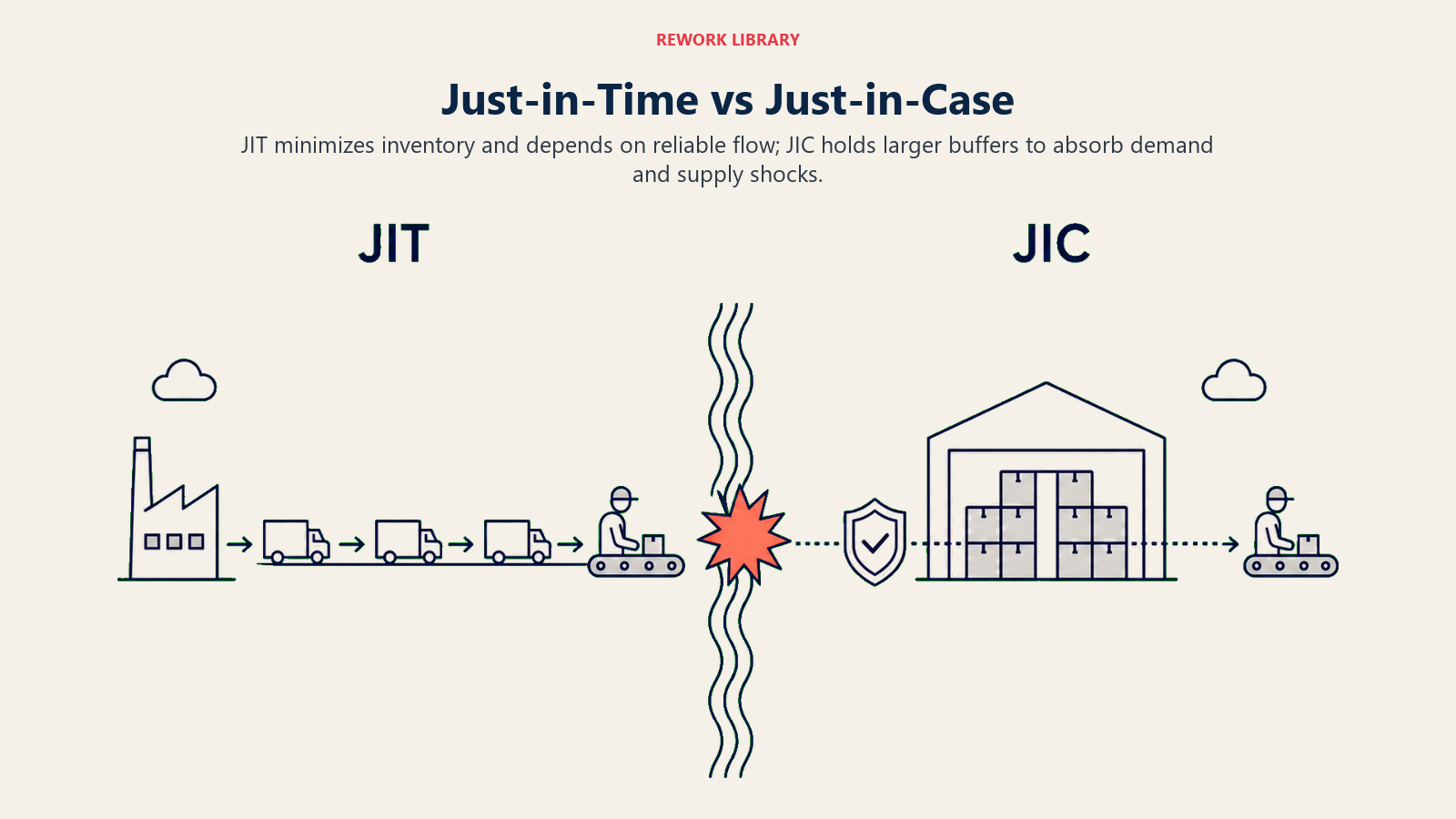 Just-in-Time vs Just-in-Case shown as a wide balanced comparison: left a thin synchronized delivery stream labeled JIT, right a protective warehouse buffer labeled JIC, with a disruption wave meeting both systems differently.
