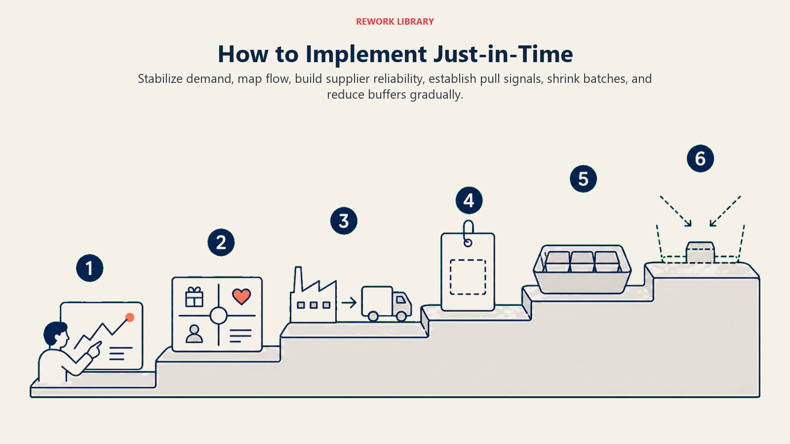 How to Implement Just-in-Time shown as a wide six-stage staircase where demand signal, value map, supplier link, kanban pull card, small batch tray, and shrinking buffer appear in sequence; sparse numbers 1 to 6.