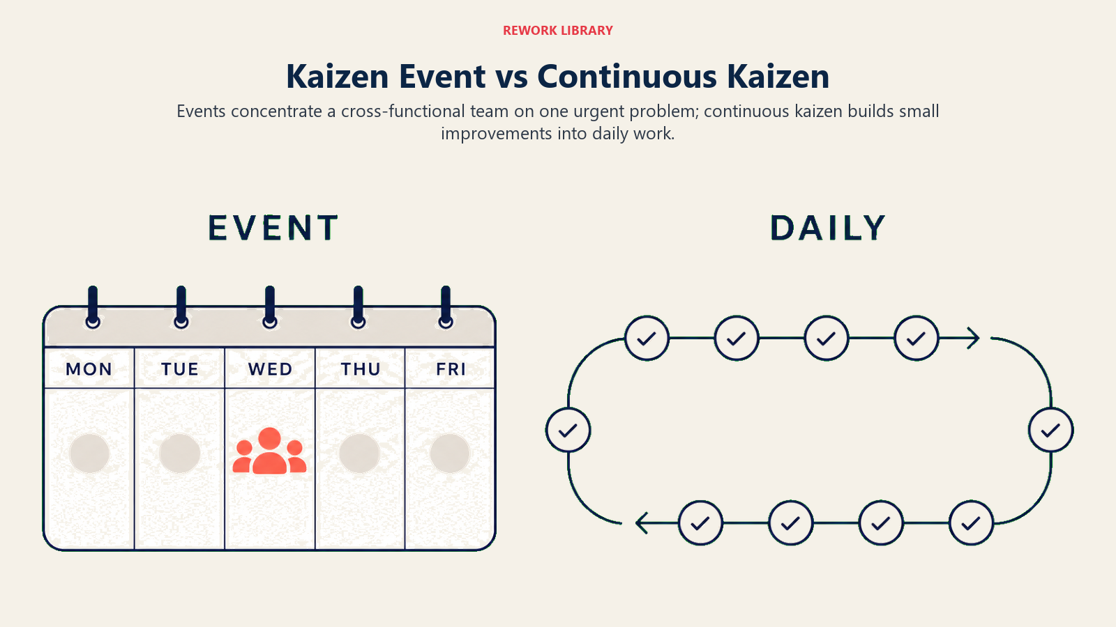 Kaizen Event vs Continuous Kaizen shown as a wide split comparison: left a compressed five-day calendar block with a focused team marker, right an endless gentle loop of small daily improvement tokens; sparse labels EVENT and DAILY.