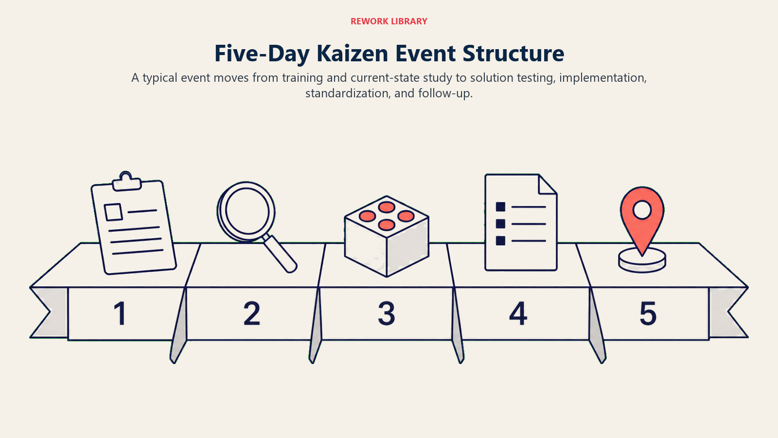 Five-Day Kaizen Event Structure shown as a wide five-stage ribbon that unfolds like a workshop table from Day 1 to Day 5, with distinct objects: charter, magnifying lens, prototype block, standard sheet, follow-up pin; stage numbers 1 through 5 only.