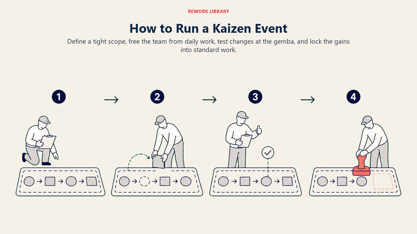 How to Run a Kaizen Event shown as a wide operating scene of a bounded process lane being inspected, rearranged, tested, and sealed with a standard-work stamp; four visually distinct phases with sparse numbers 1 to 4.