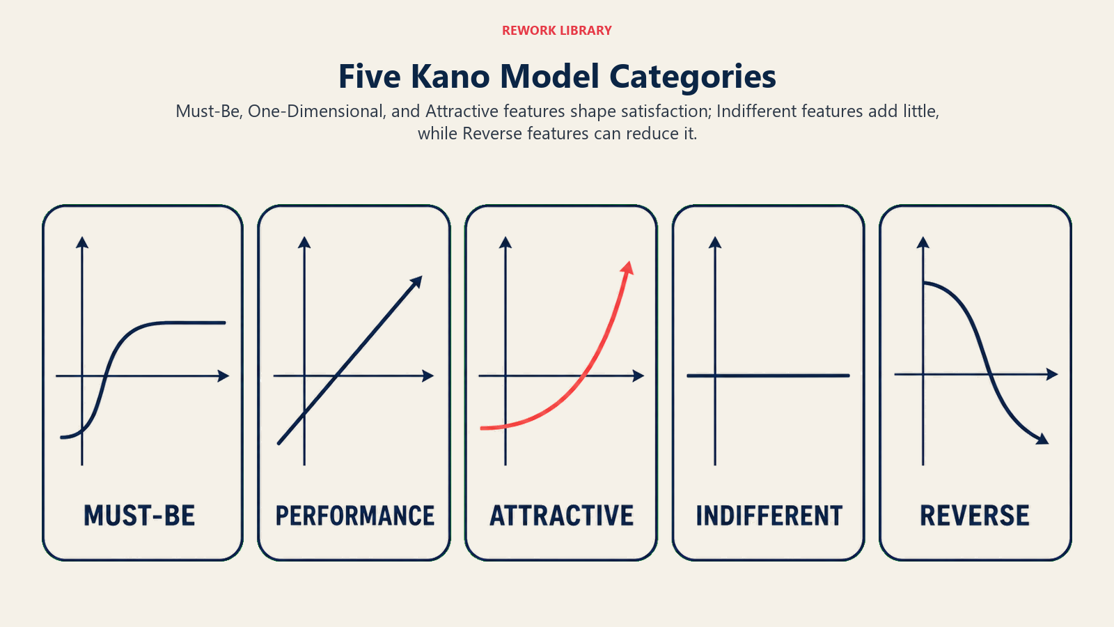 Five Kano model categories shown as distinct satisfaction curves