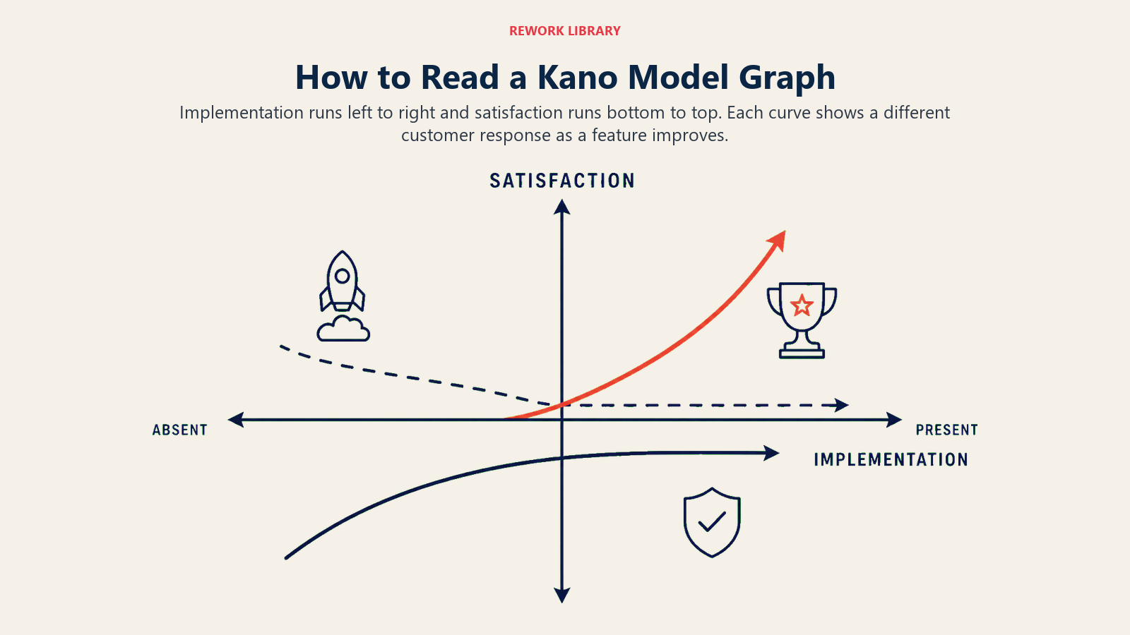 Kano model graph with satisfaction and implementation axes and three customer-response curves