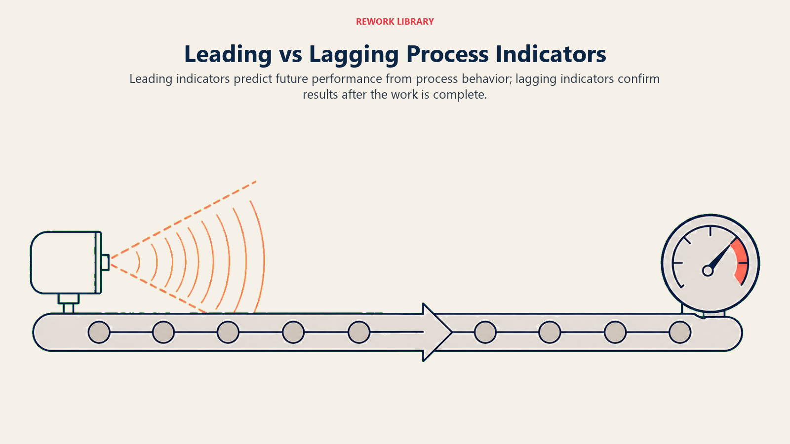 Leading versus lagging process indicators shown as a predictive sensor and confirmed outcome gauge