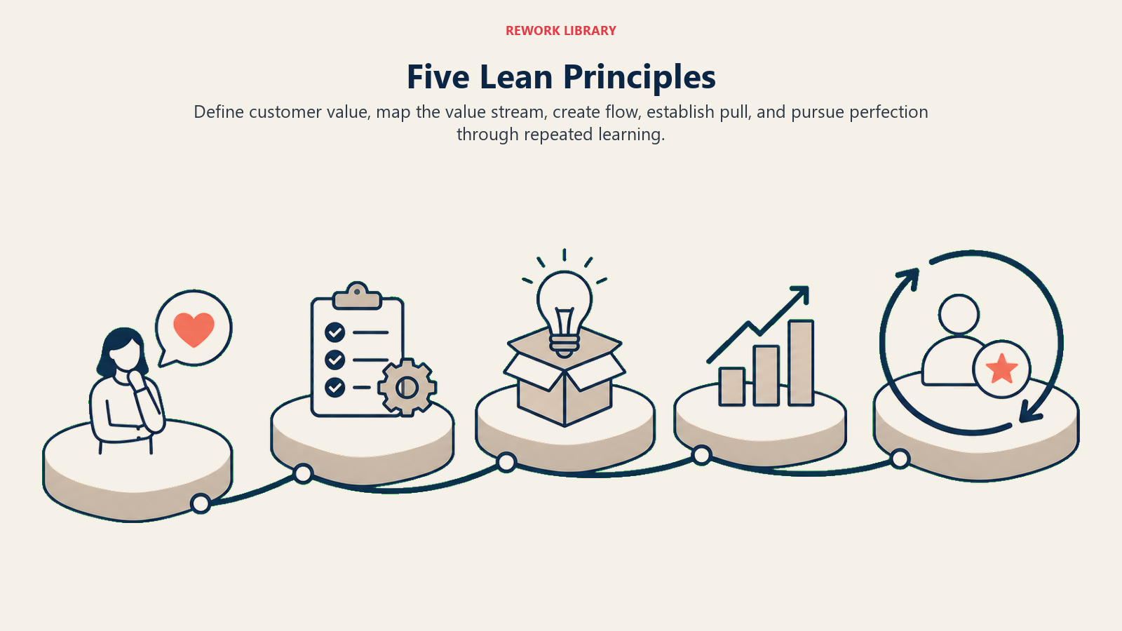 Five Lean principles from customer value to continuous improvement