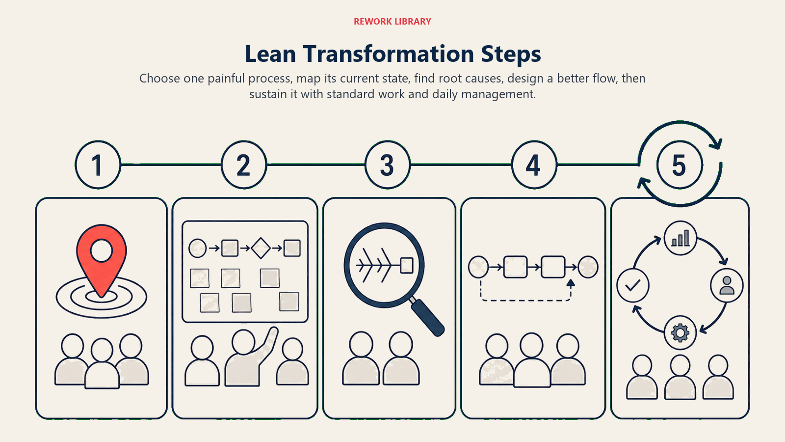 Five-step Lean transformation from process pain to sustained improvement