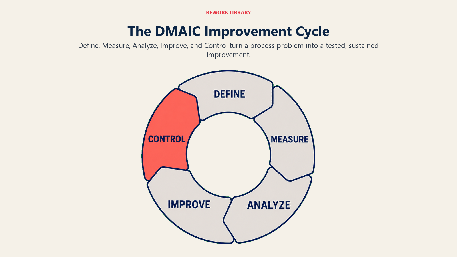 DMAIC cycle showing Define, Measure, Analyze, Improve, and Control phases