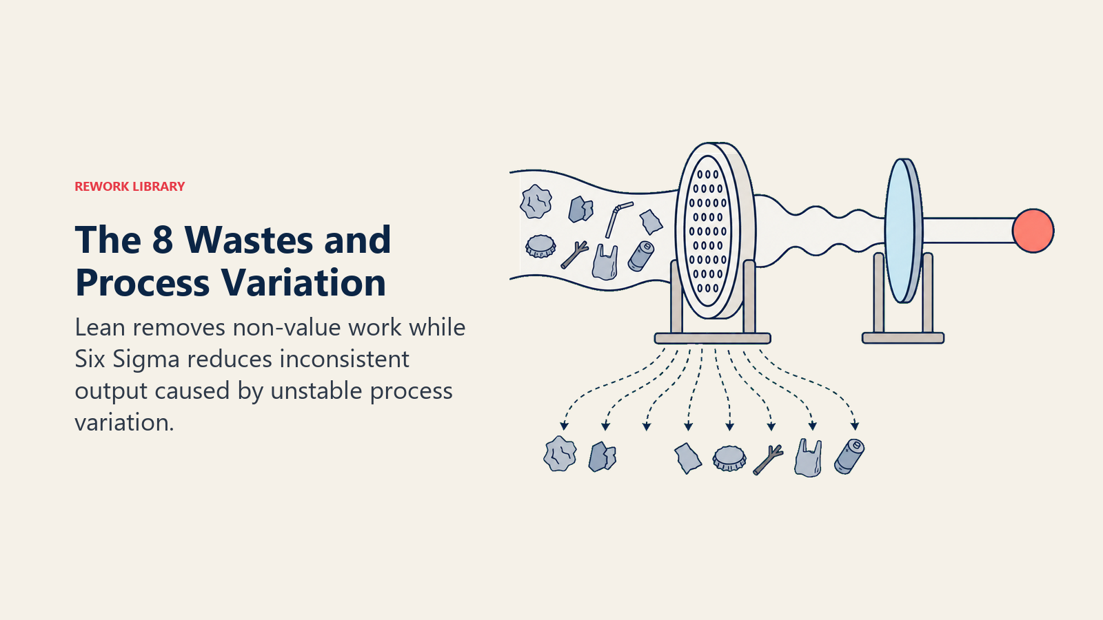 Lean Six Sigma filters eight forms of waste and stabilizes process variation