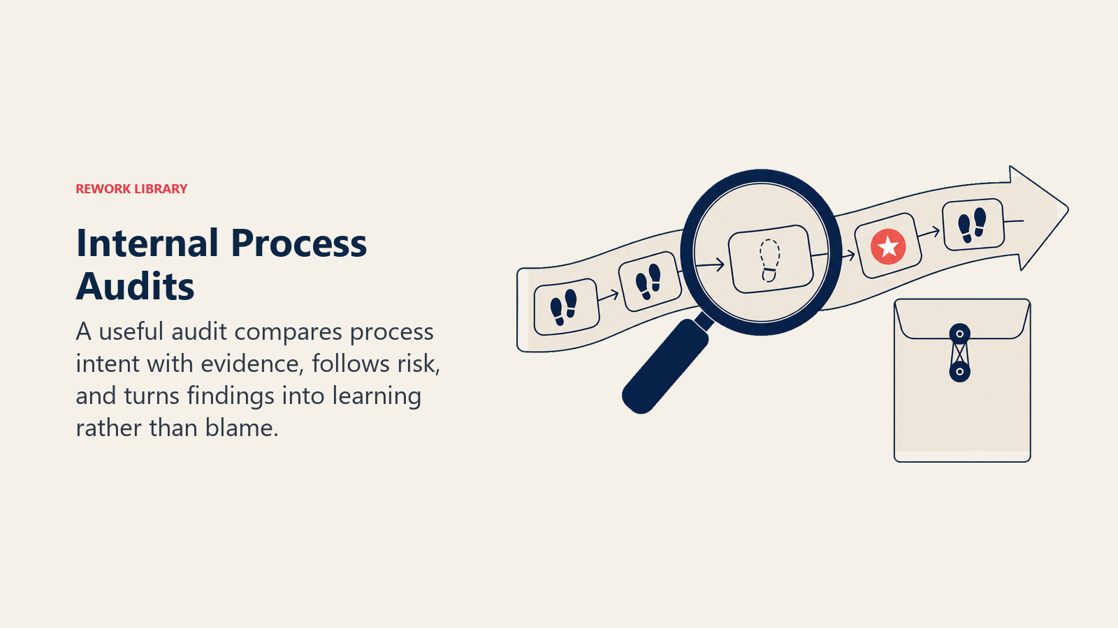 Internal process audit shown as an evidence lens finding a deviation and converting it into learning
