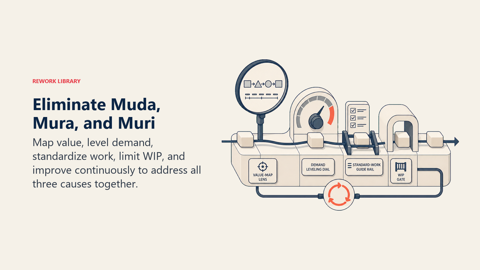 Eliminating muda, mura, and muri with value mapping, leveled demand, standard work, and WIP limits