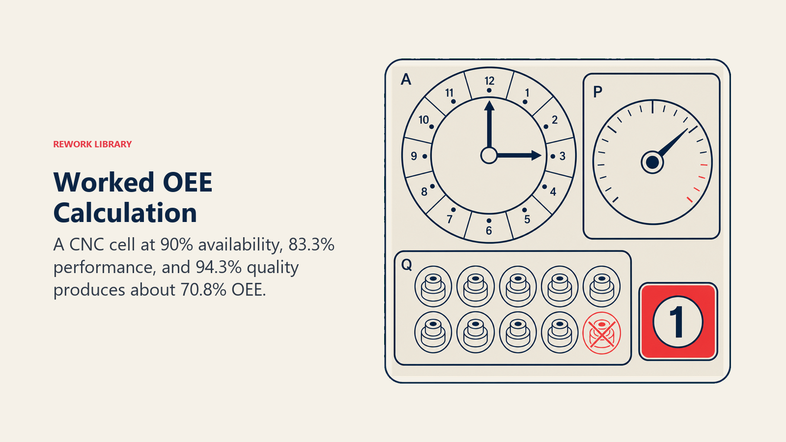Worked OEE calculation for a CNC cell using shift time, speed, total parts, and good parts