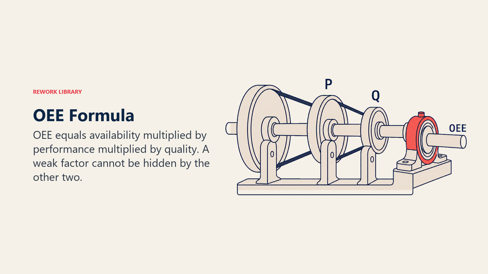 OEE formula shown as availability, performance, and quality multiplying through a shared transmission