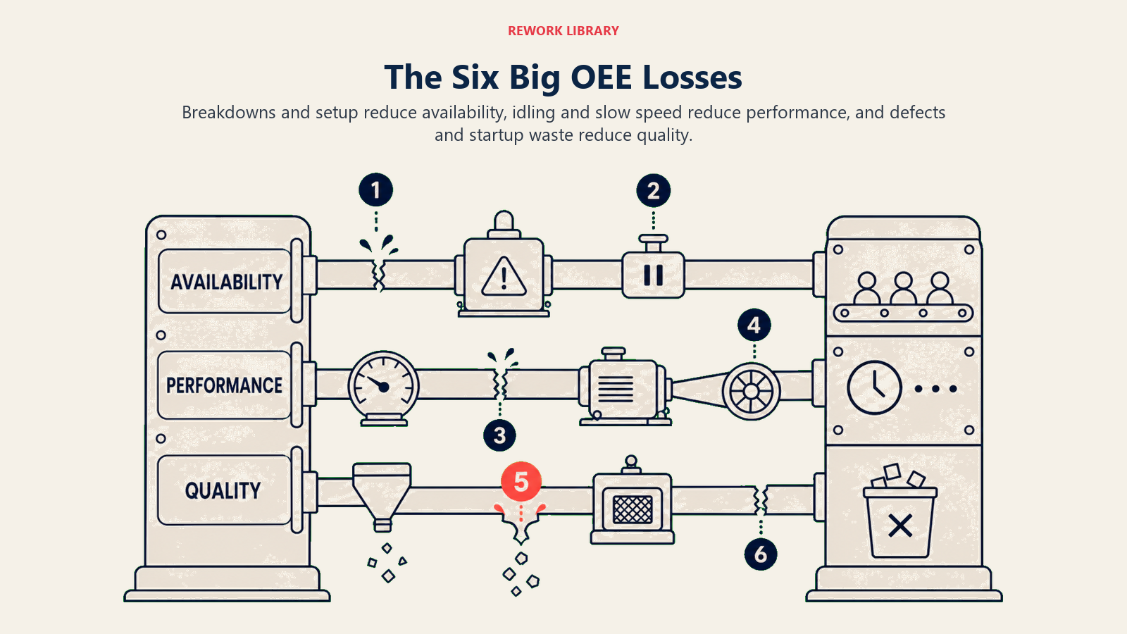 Six Big OEE Losses mapped to availability, performance, and quality