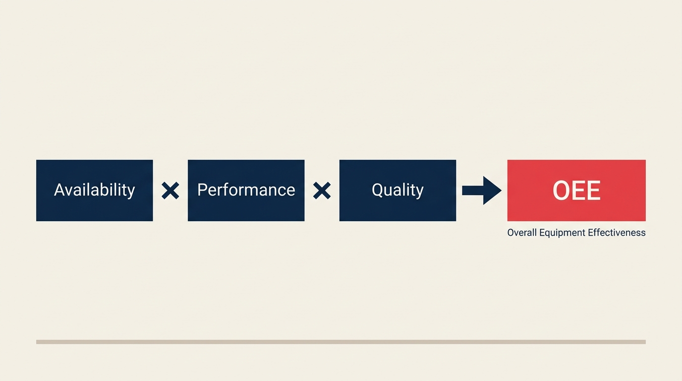 Overall equipment effectiveness equation showing Availability times Performance times Quality equals OEE percentage