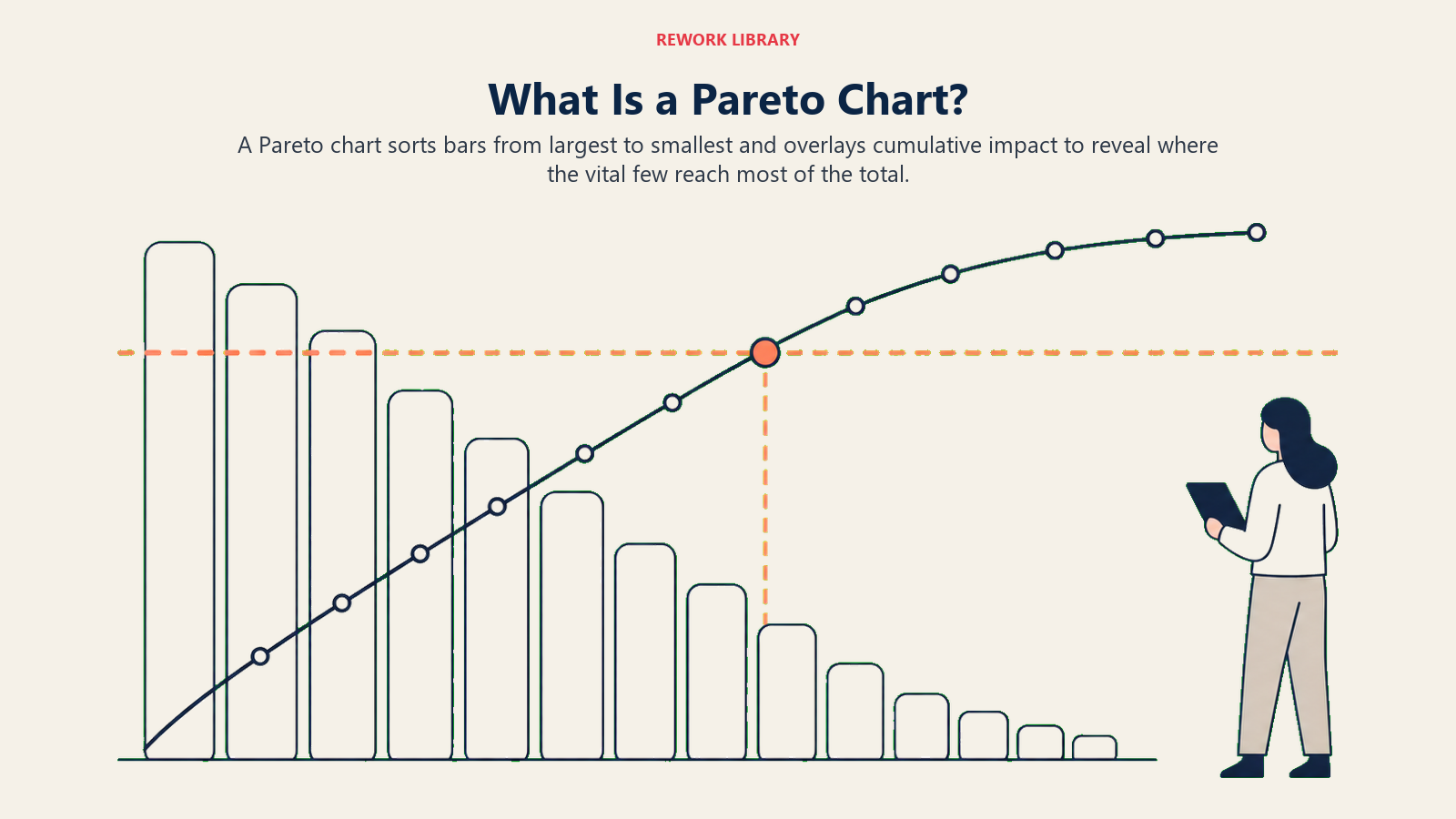 Pareto chart with descending bars and a cumulative impact line