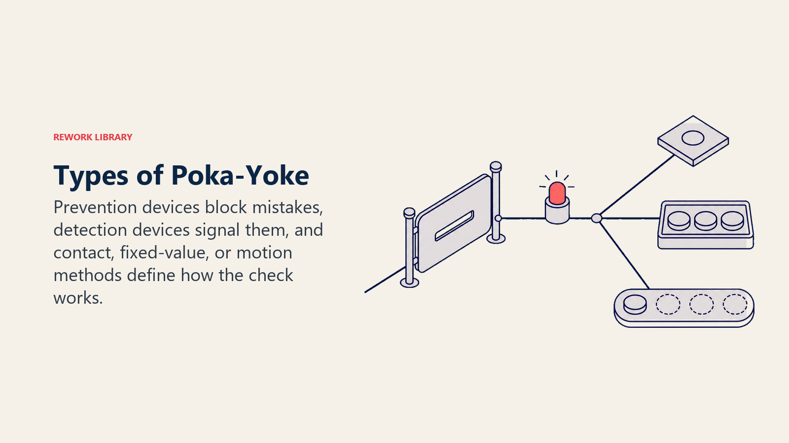Poka-yoke types split into prevention and detection with contact, fixed-value, and motion checks