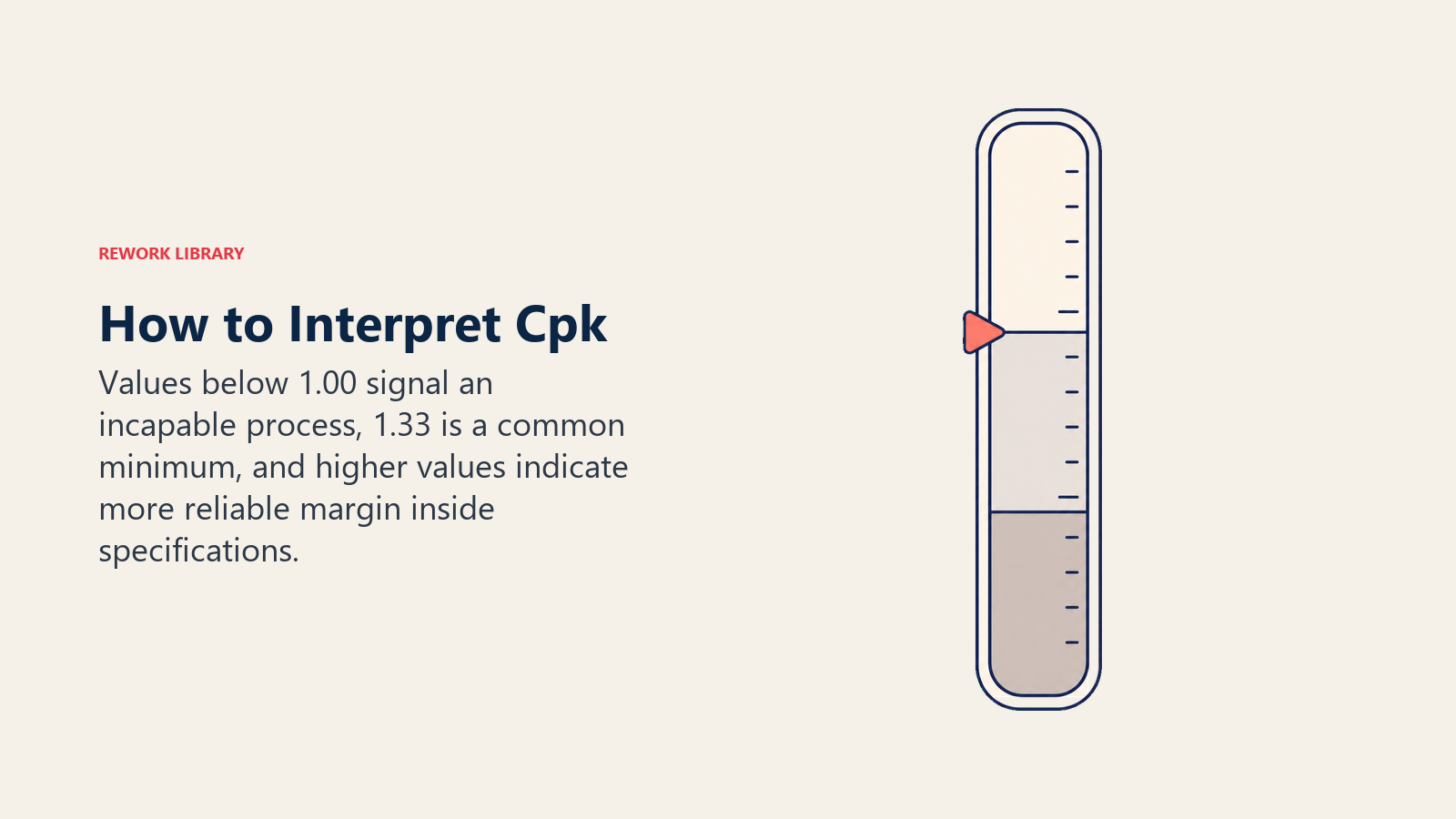 Cpk interpretation gauge showing incapable marginal and capable ranges