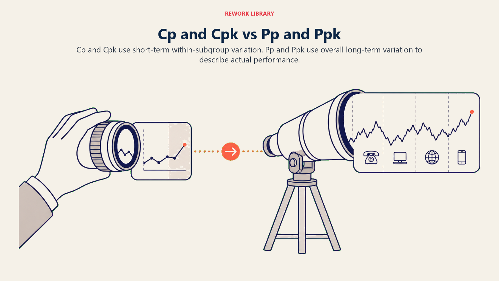 Cp and Cpk compared with Pp and Ppk across short-term and long-term variation