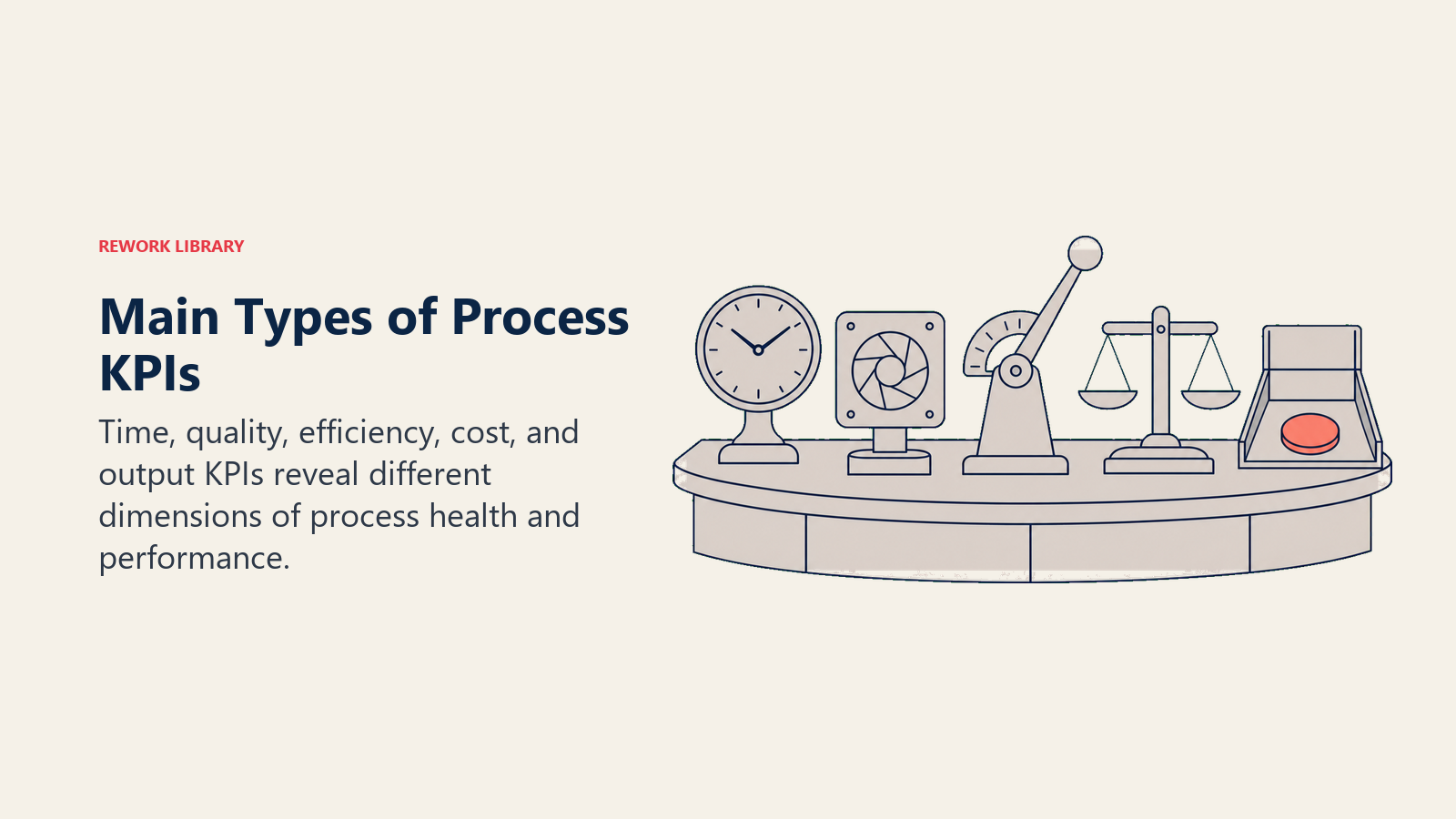 Five process KPI types measured through time, quality, efficiency, cost, and output instruments