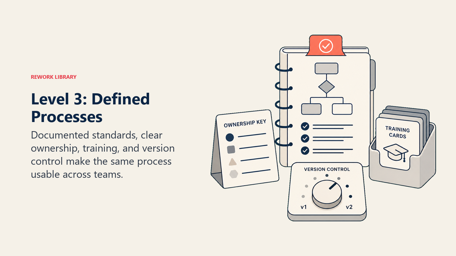 Level 3 defined process with shared standards, ownership, training, and version control
