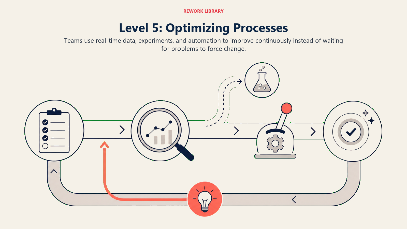 Level 5 optimizing process shown as a data-driven experimentation and automation feedback loop