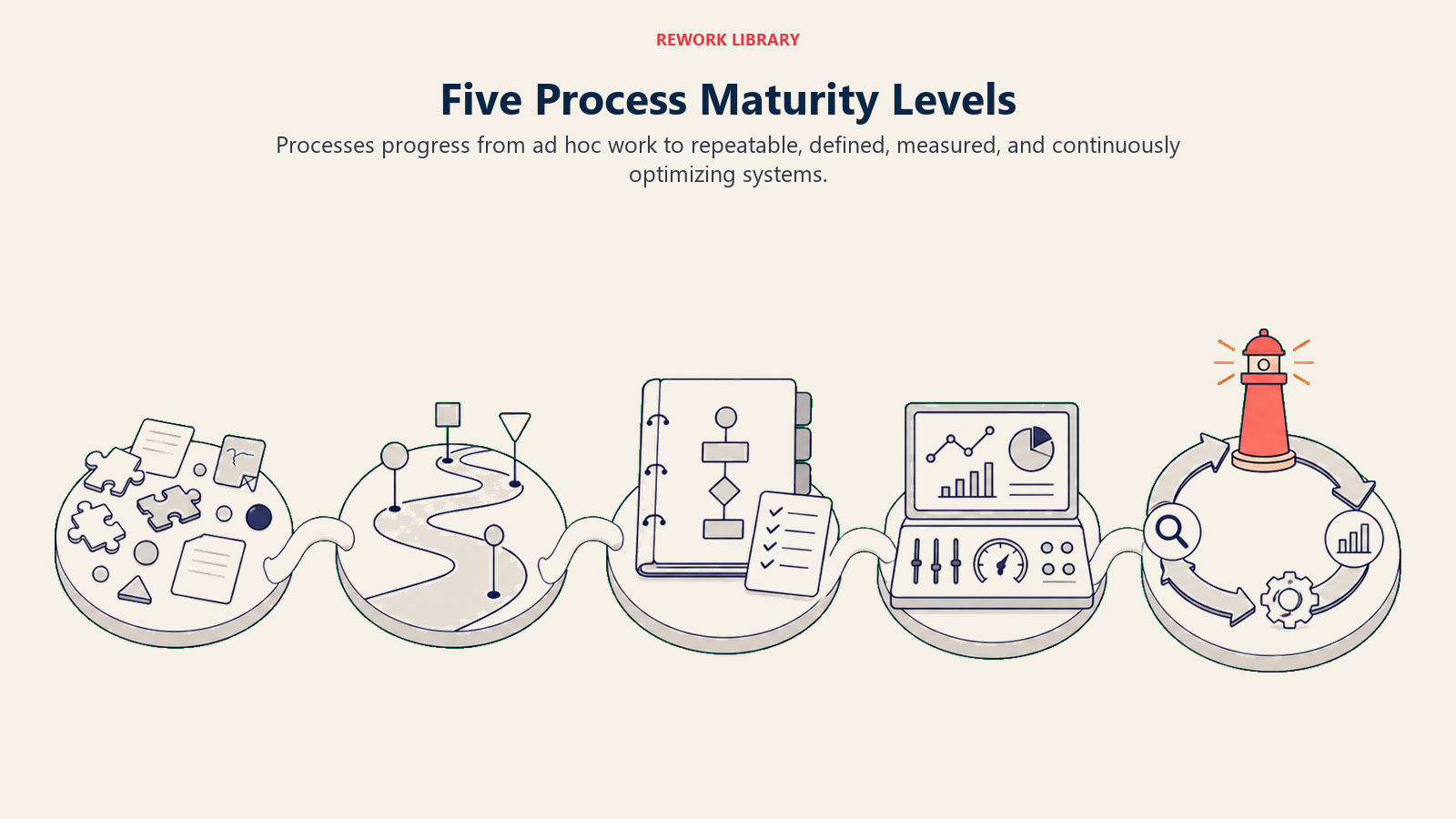 Five process maturity levels from ad hoc work to continuous optimization