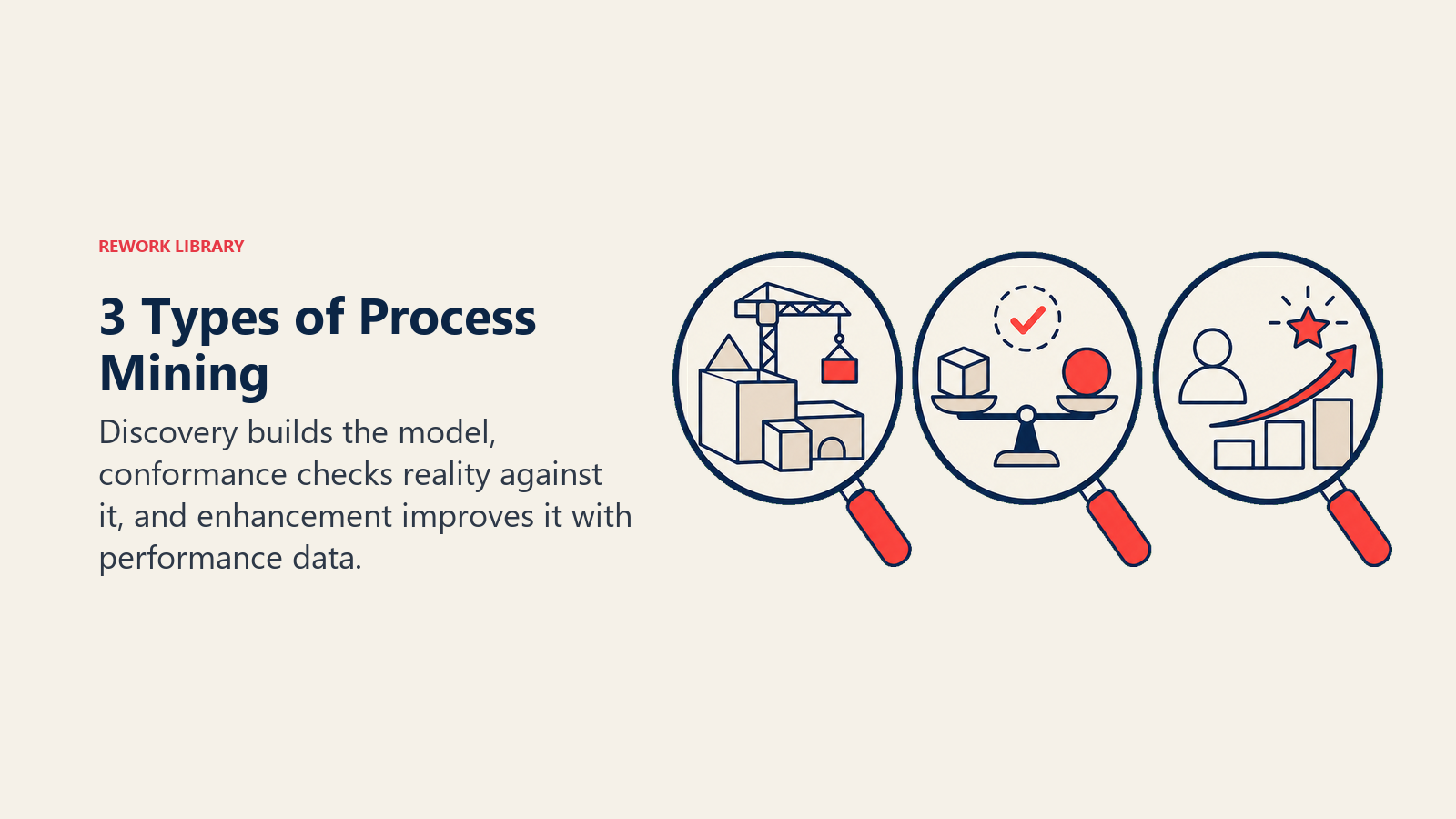 3 Types of Process Mining illustrated as three distinct lenses revealing build, compare, and improve states.