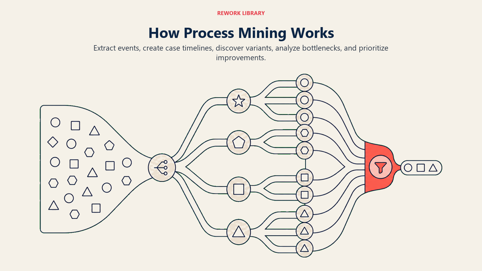 How Process Mining Works illustrated as wide event trail transforming into branching process paths and a coral bottleneck.