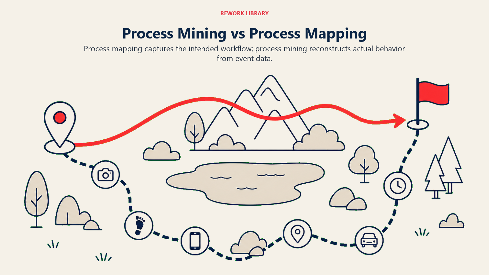 Process Mining vs Process Mapping illustrated as hand-drawn ideal route contrasted with evidence trail from timestamp tokens.