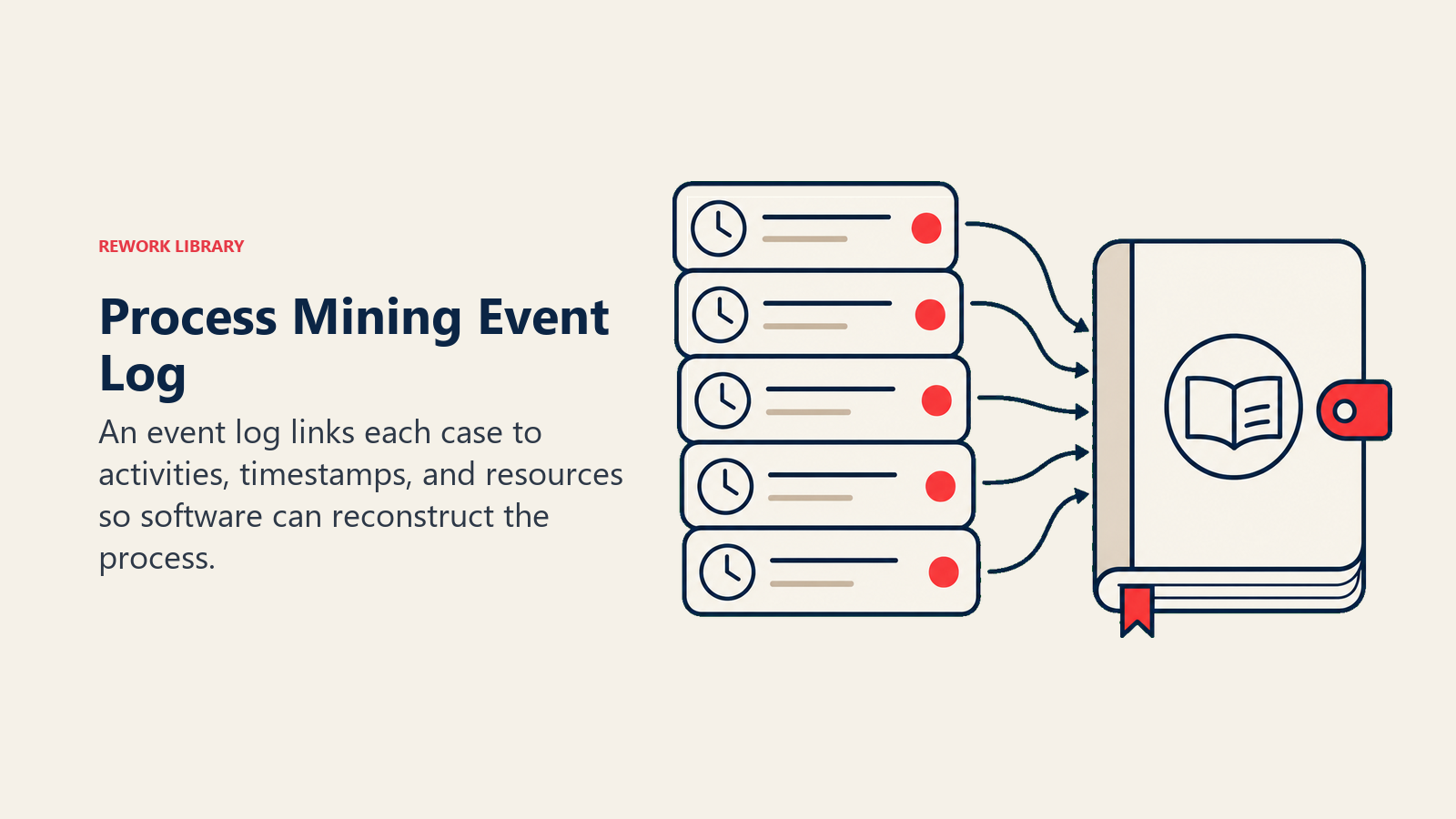 Process Mining Event Log illustrated as stack of timestamped case tokens feeding a compact logbook.