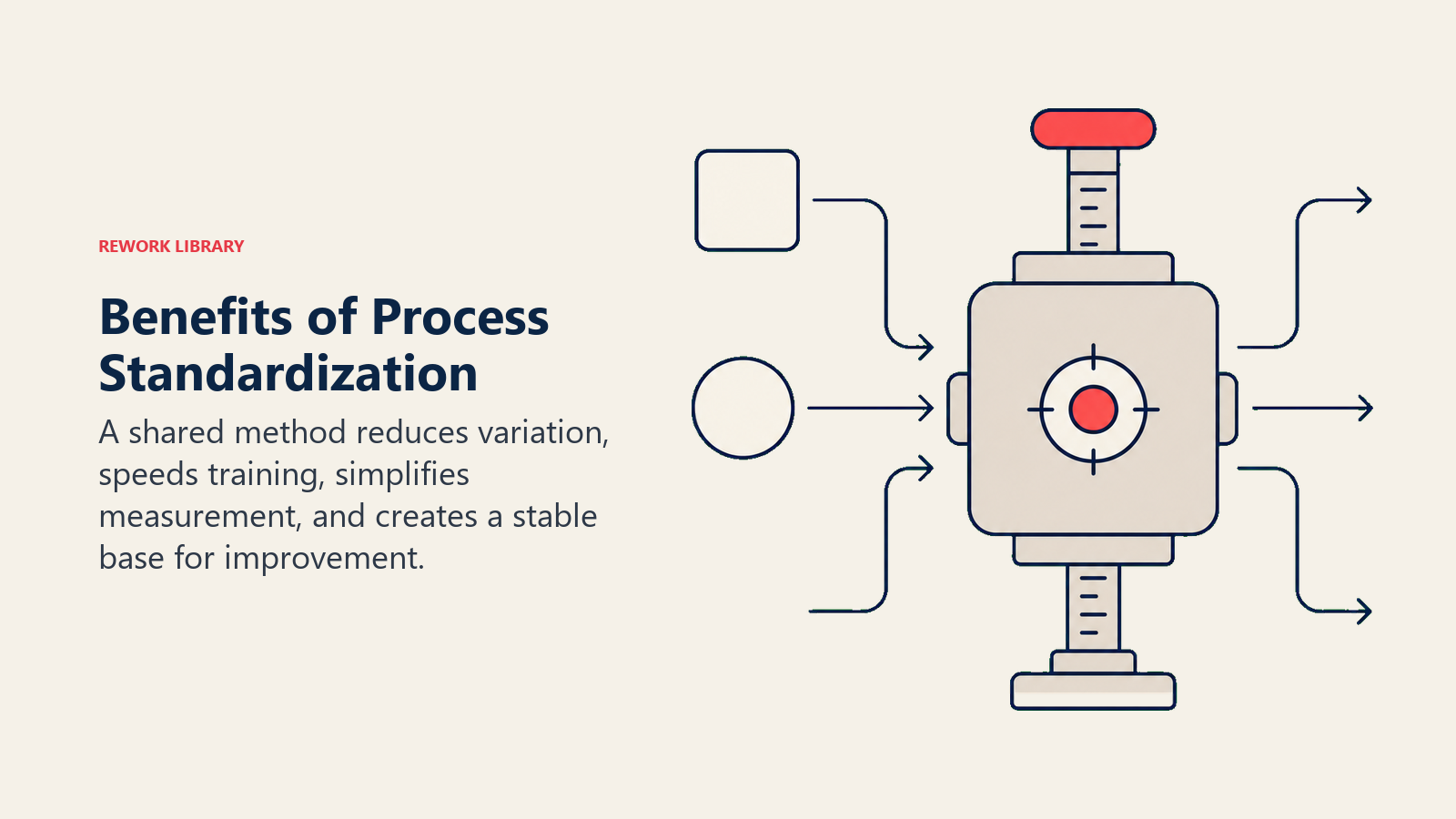 Benefits of Process Standardization illustrated as calibration fixture producing consistent outputs from varied inputs.