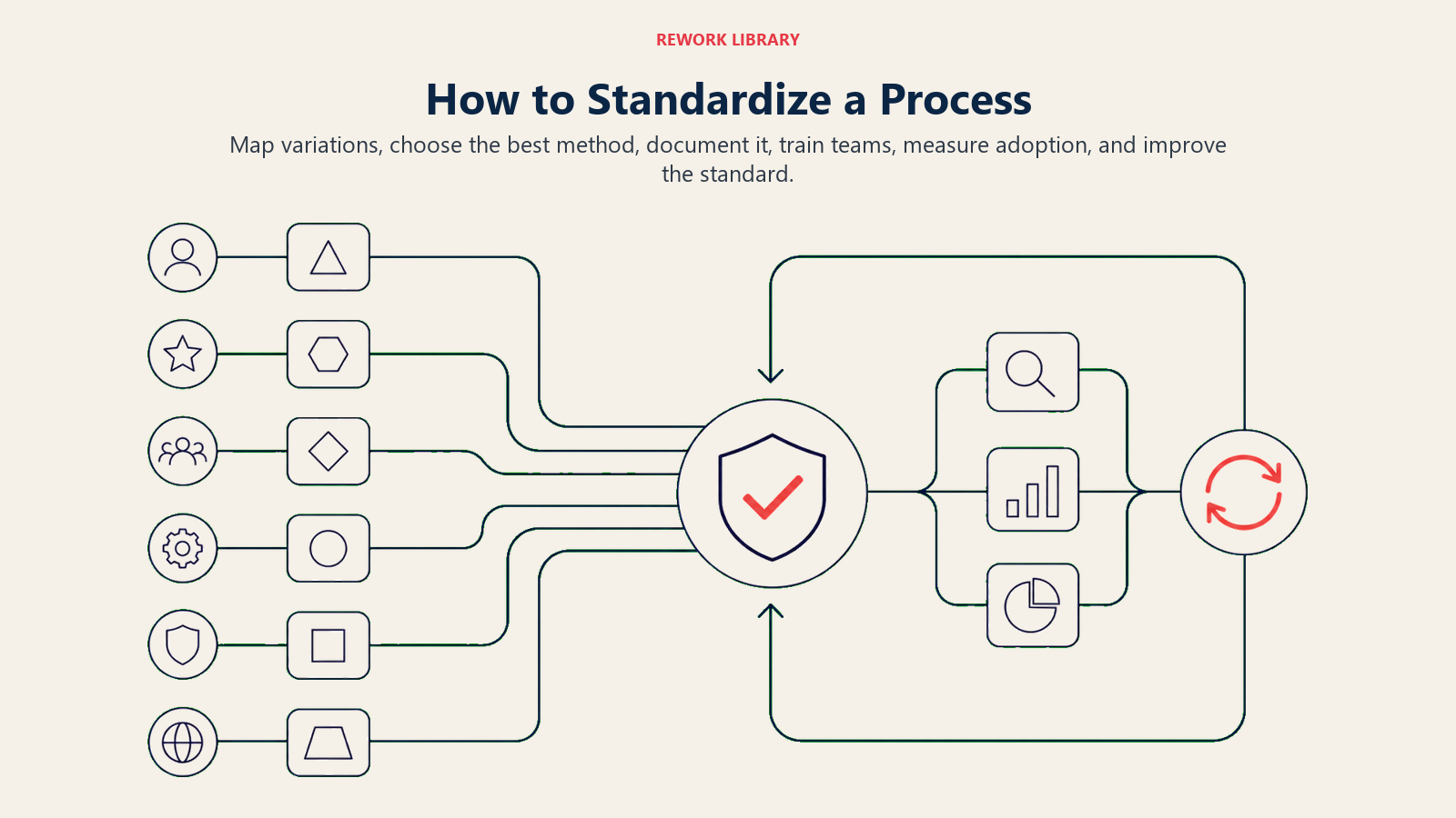 How to Standardize a Process illustrated as wide sequence of varied routes converging into one tested standard and feedback loop.