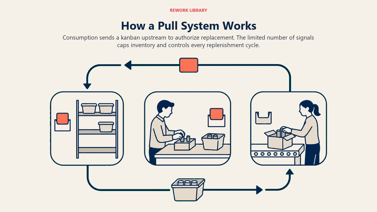 How a pull system works with kanban signals moving upstream and replenishment moving downstream.