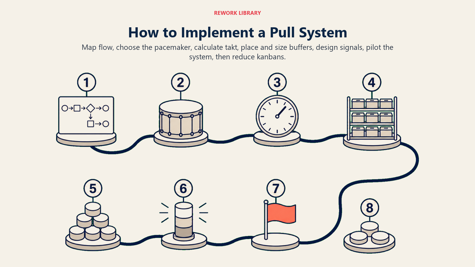 Eight steps to implement a pull system from flow mapping to reducing kanban counts.