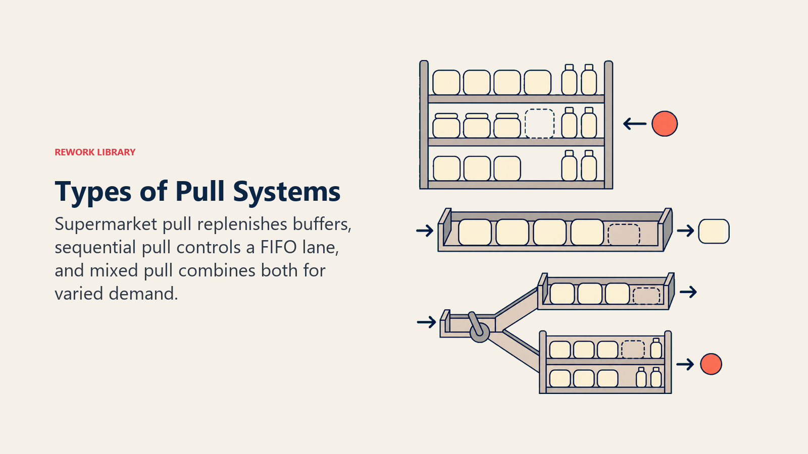 Three types of pull systems shown as supermarket, FIFO, and mixed pull mechanisms.