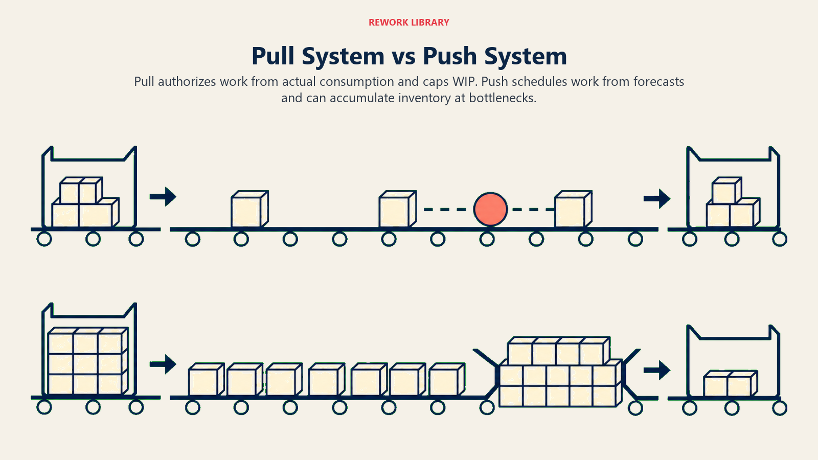 Pull system versus push system comparing demand signals with forecast-driven inventory buildup.
