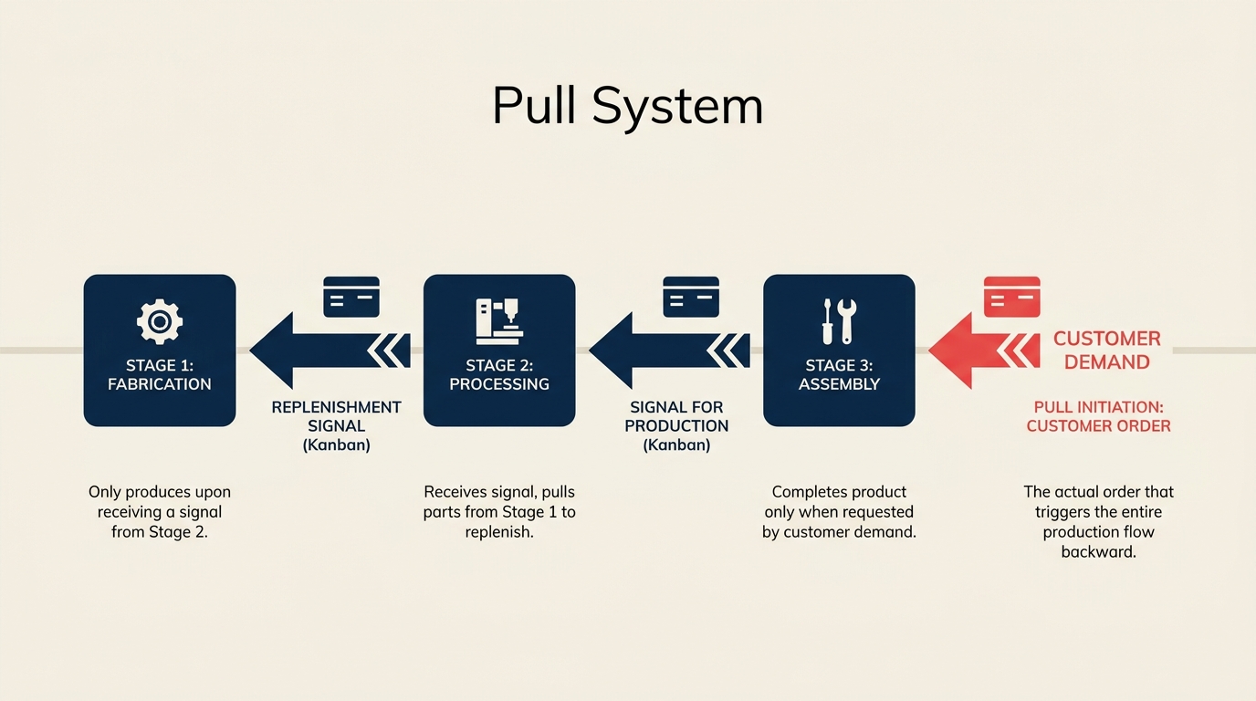 Pull system signal flow showing three workstations with demand arrows flowing right to left from customer