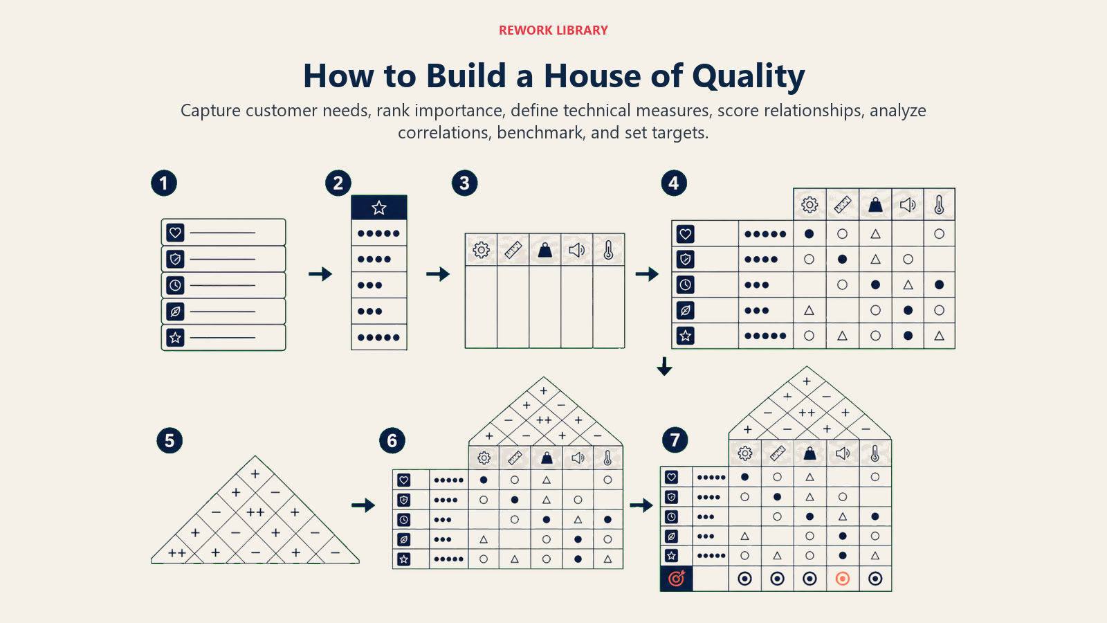 Seven steps to build a House of Quality from customer needs to technical targets.