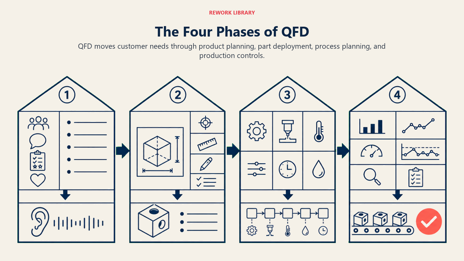 Four phases of QFD linking product planning, part deployment, process planning, and production controls.