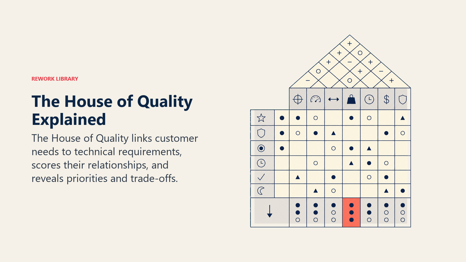 House of Quality matrix linking customer needs, technical requirements, correlations, and priorities.