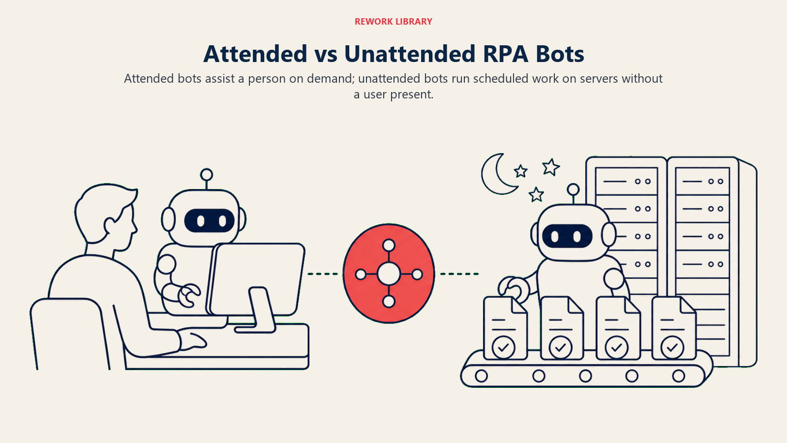Attended desktop RPA bot compared with unattended server bot processing an overnight queue